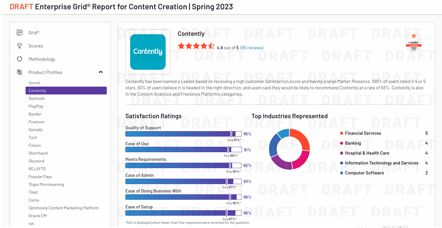 Contently Ranks As Leading Platform Wildfire Concepts