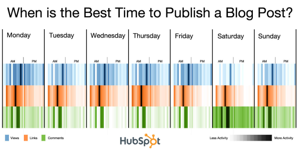Best times to publish a blog post