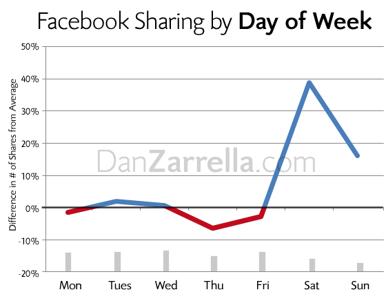 Facebook sharing by days of the week