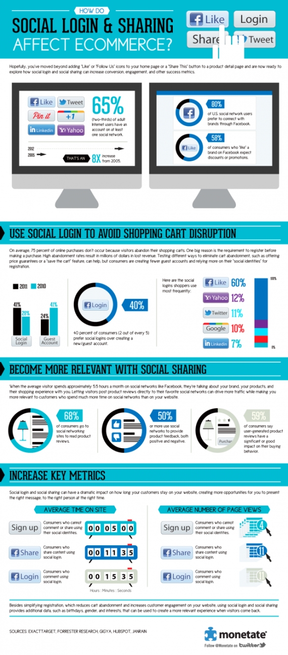 Social Login Boosts Retail Sales [INFOGRAPHIC]