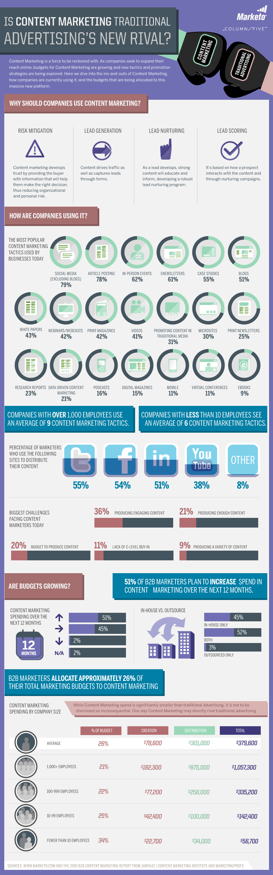 Content-Marketing-Infographic-by-Marketo