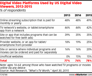 US digital video viewers