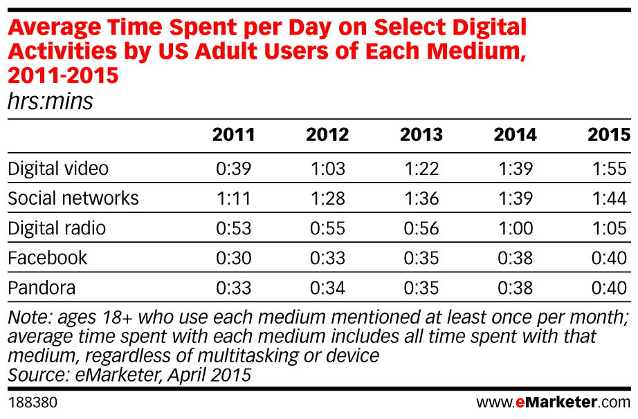  Cstrategist Viewing: Compare with: The Explosive Growth of Online Video, in 5 Charts