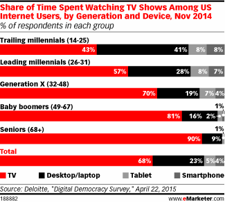 share of time spent watching tv shows