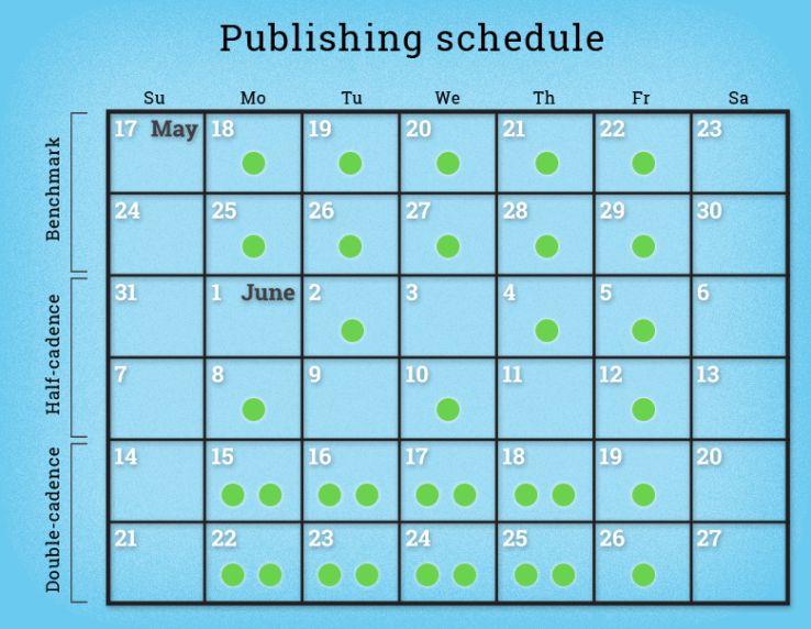 How Often Should You Publish? Moz and Hubspot's New Experiment Gives a Surprising Answer