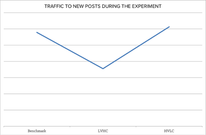 How Often Should You Publish? Moz and Hubspot's New Experiment Gives a Surprising Answer
