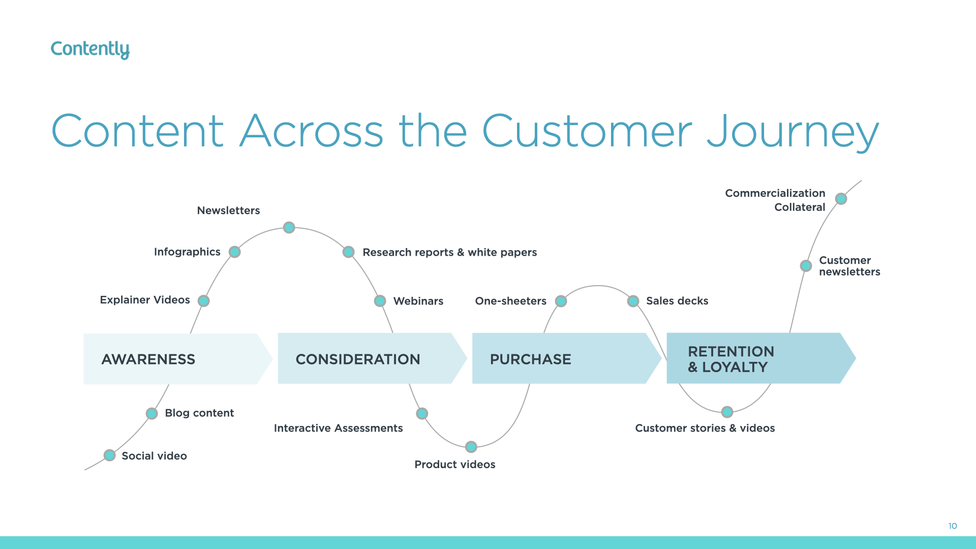 This is a screenshot about content through the four stages of the customer journey from Contently for an article about mid-funnel leads