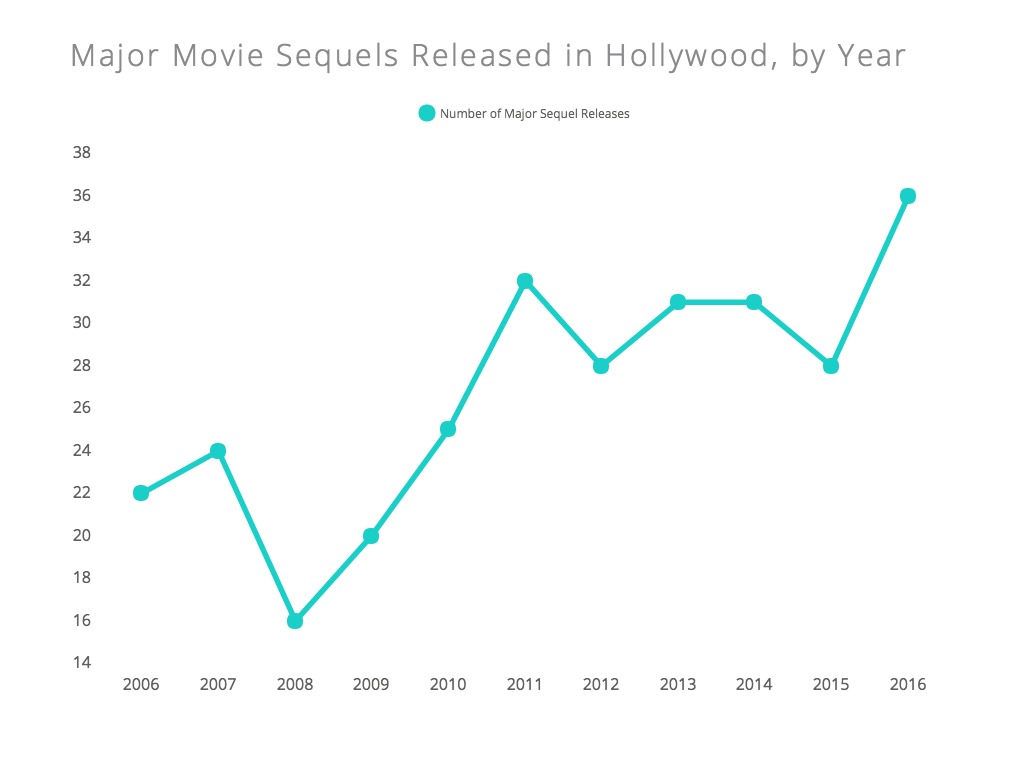 hollywood-movies-year-shane-snow