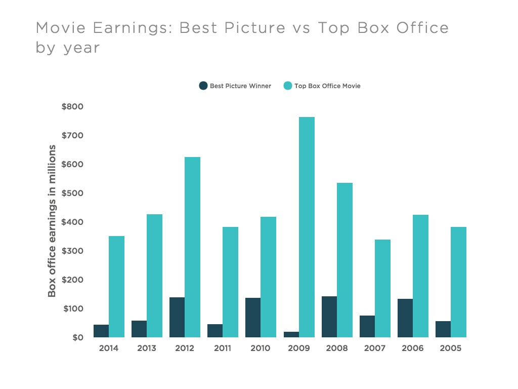 movie-earnings-vs-box-office