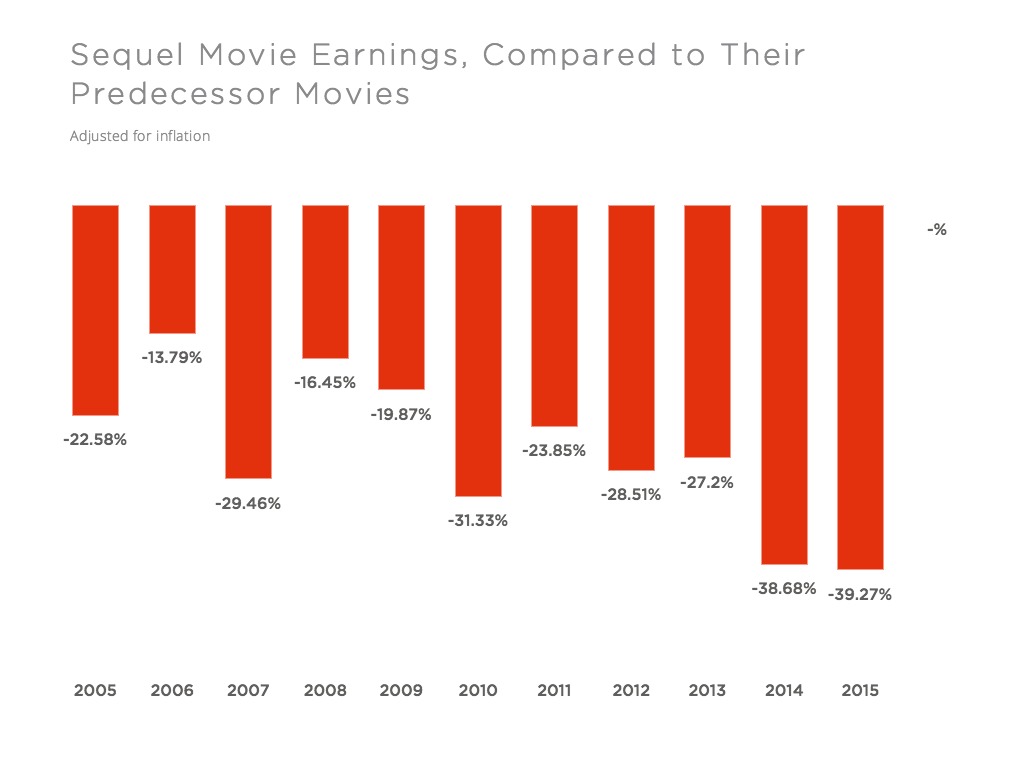 movie-sequel-earnings-adjusted-inflation