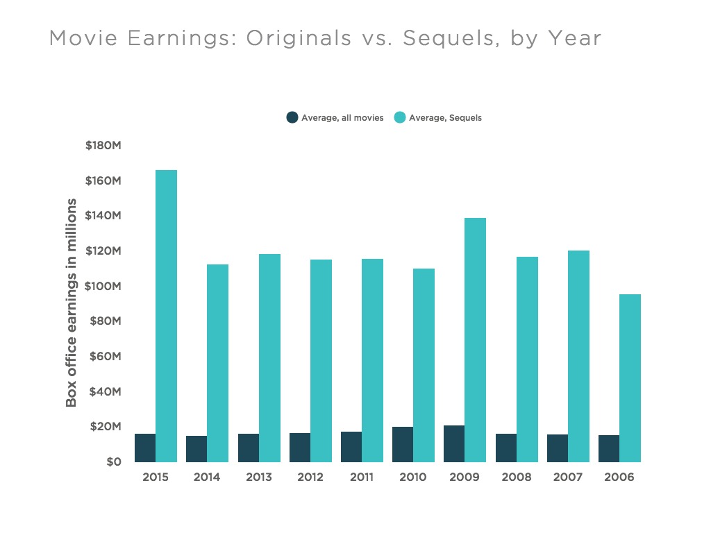 movie-sequel-earnings-year
