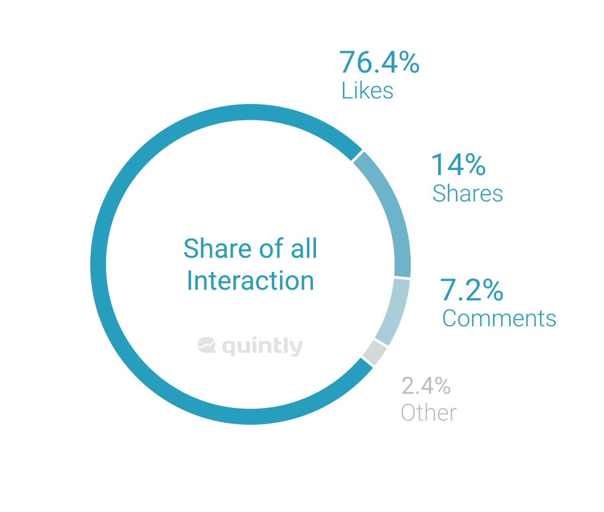 Facebook-share-of-interaction-graph