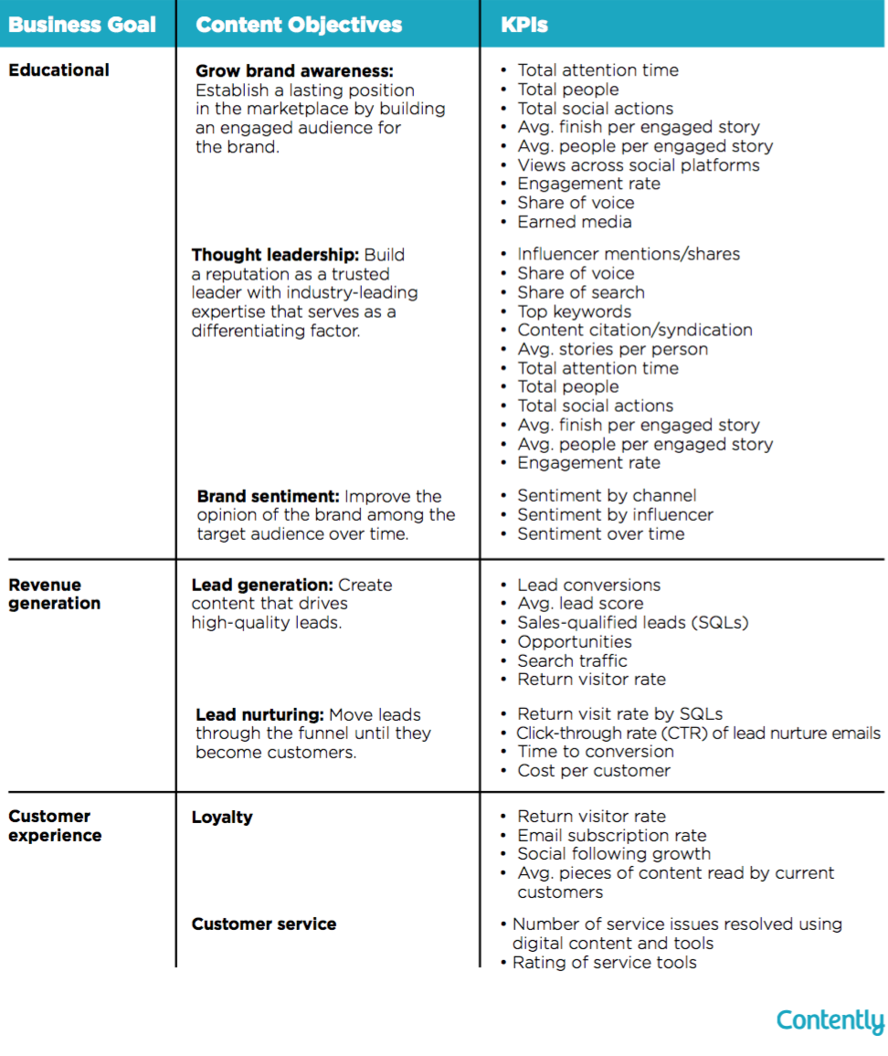 Different business goals and their content marketing objectives and KPIs