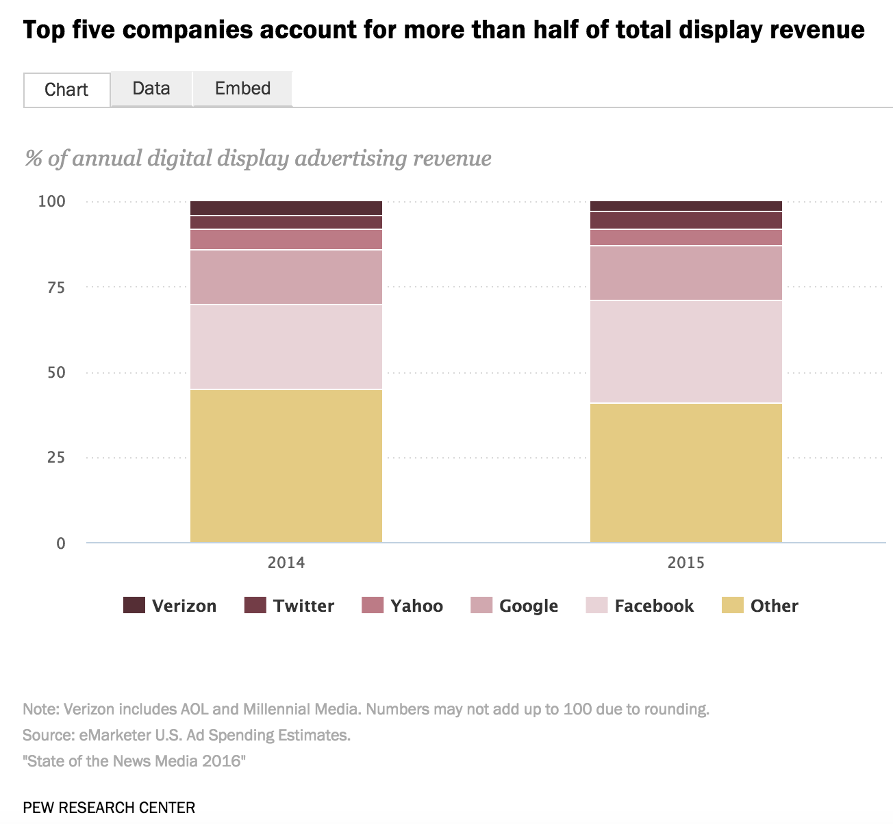 Google Facebook ad revenue
