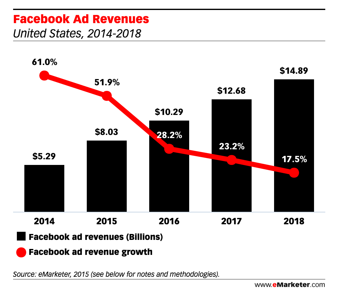 Facebook algorithm change ad revenue