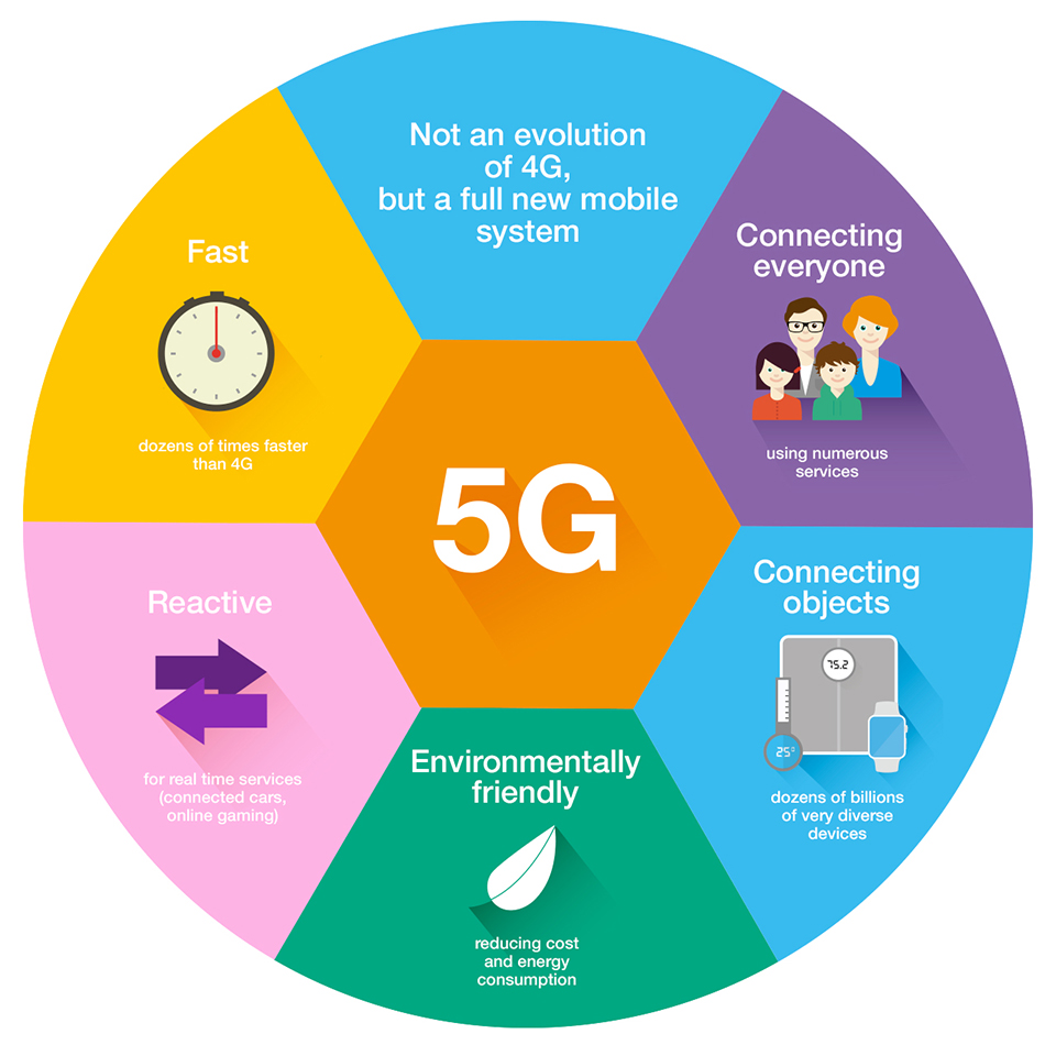 5G mobile ecosystem