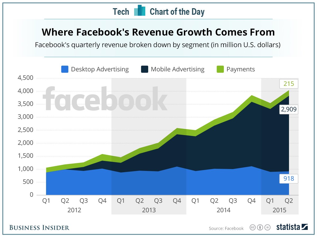 facebook revenue growth