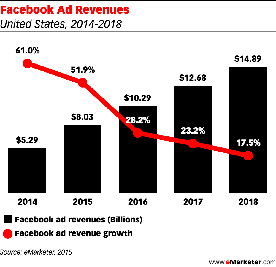 facebook ad revenues