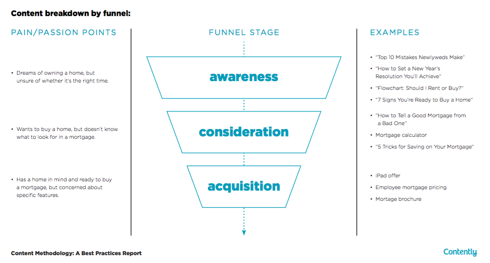 real estate marketing funnel example