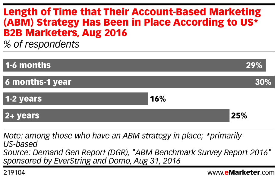 The Rise of Account-Based Marketing, in 7 Charts