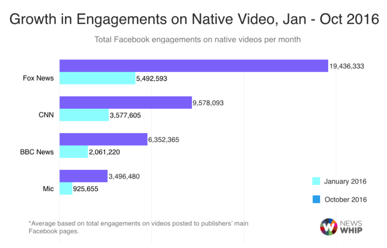 native video growth
