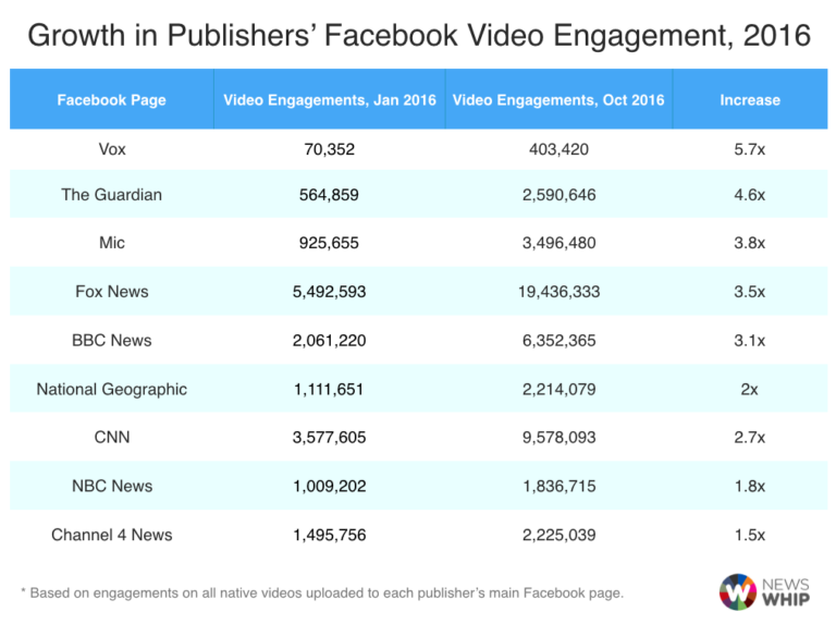 growth in facebook video engagement