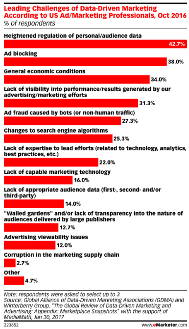 data-driven marketing challenges
