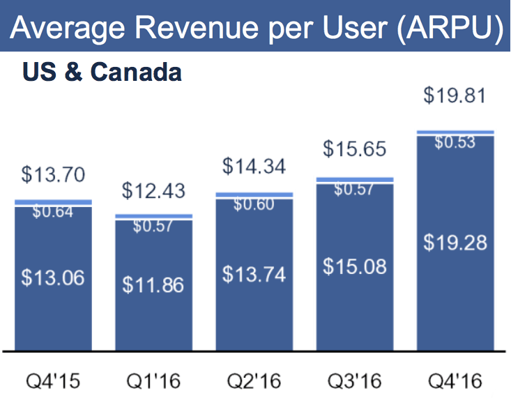 revenue per user