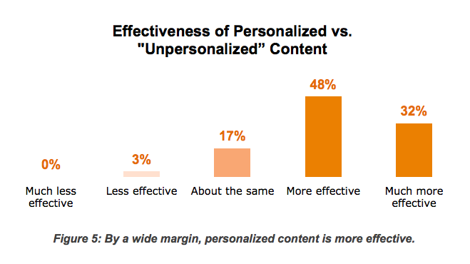 effects of personalized content
