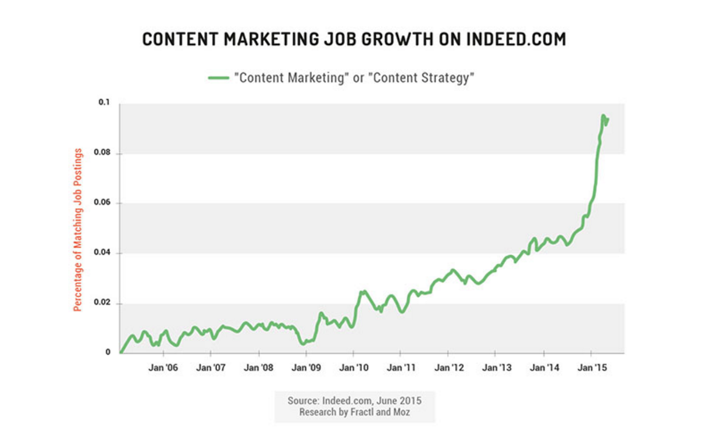 content marketing job growth