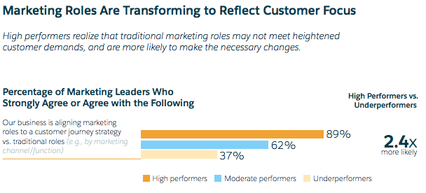 Salesforce marketing roles