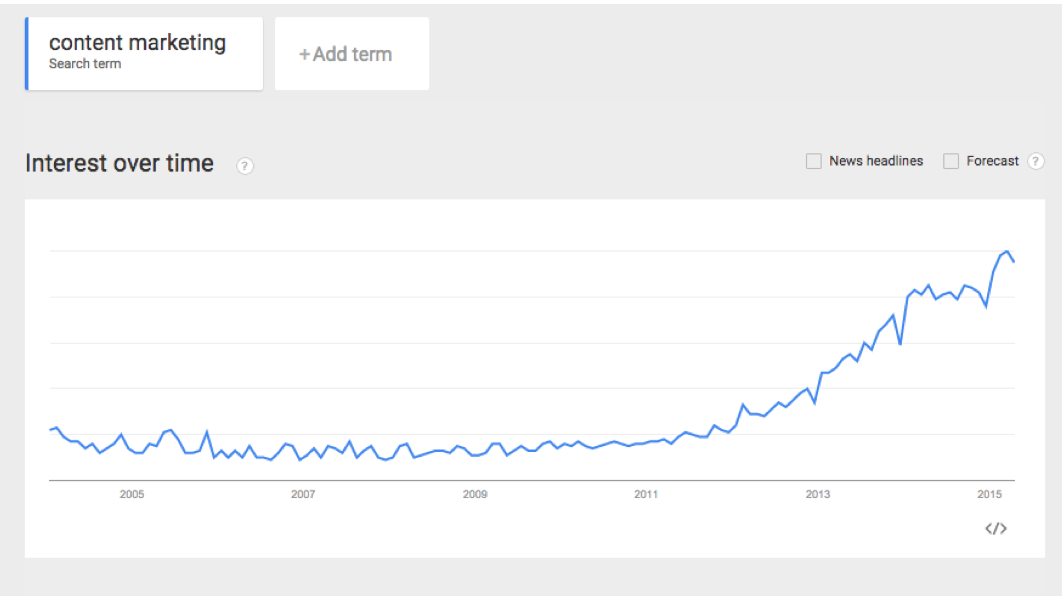 contenet marketing Google trends