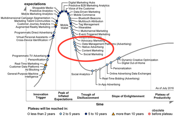 content marketing hype cycle