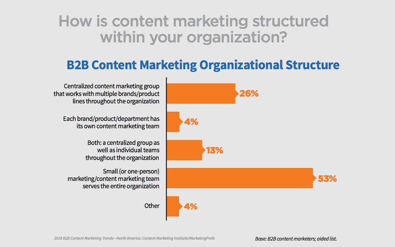 content marketing structure