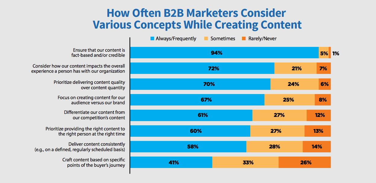B2B marketers creating content 