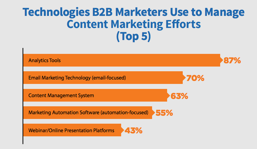 B2B marketers content marketing tech 