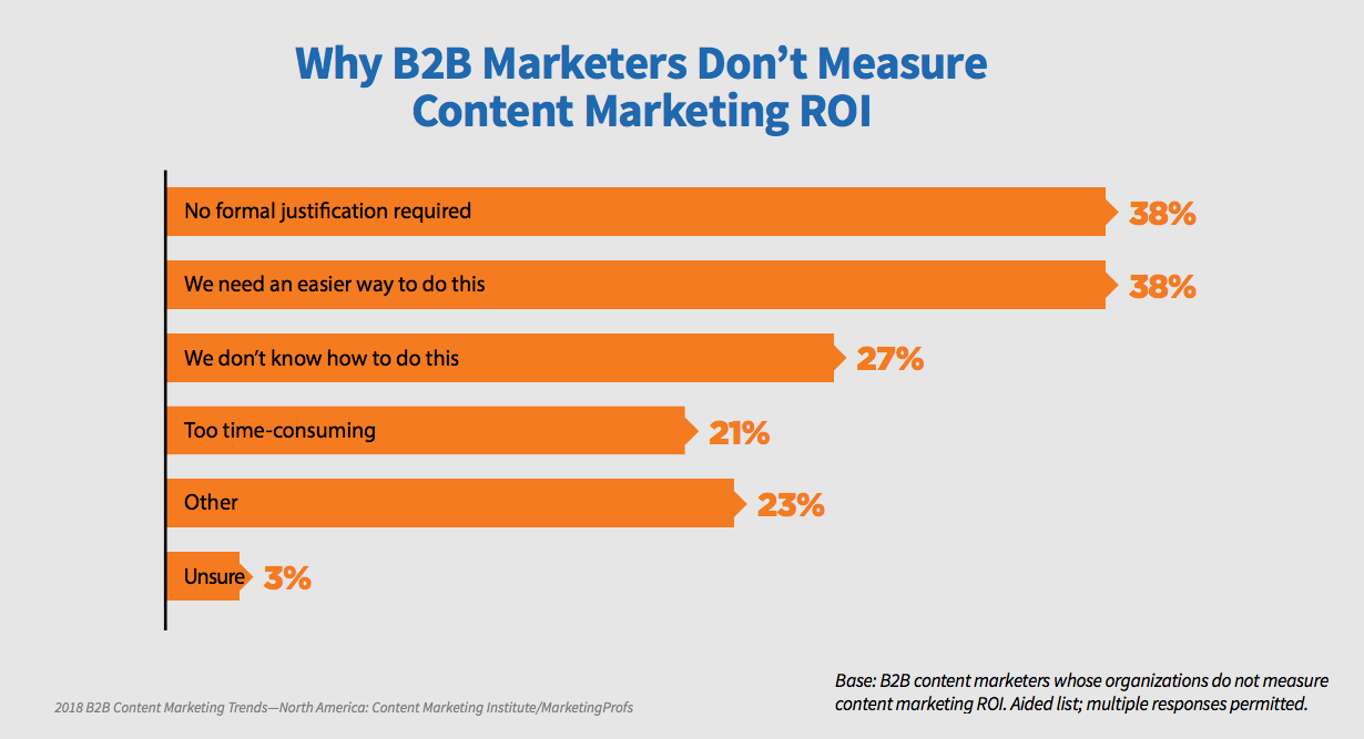 B2b marketers don't measure content marketing ROI CMI