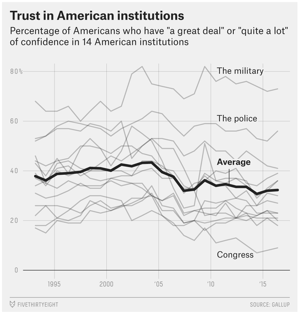 trust in american institutions