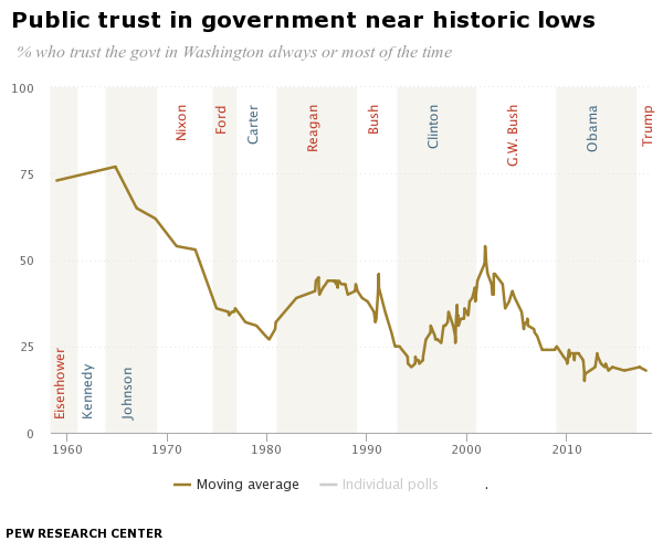 trust in government