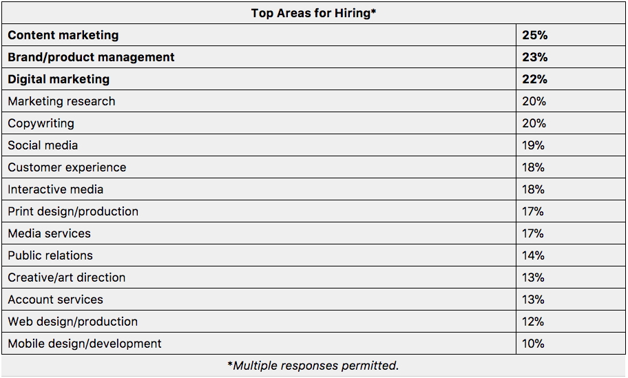 top areas for creative hires
