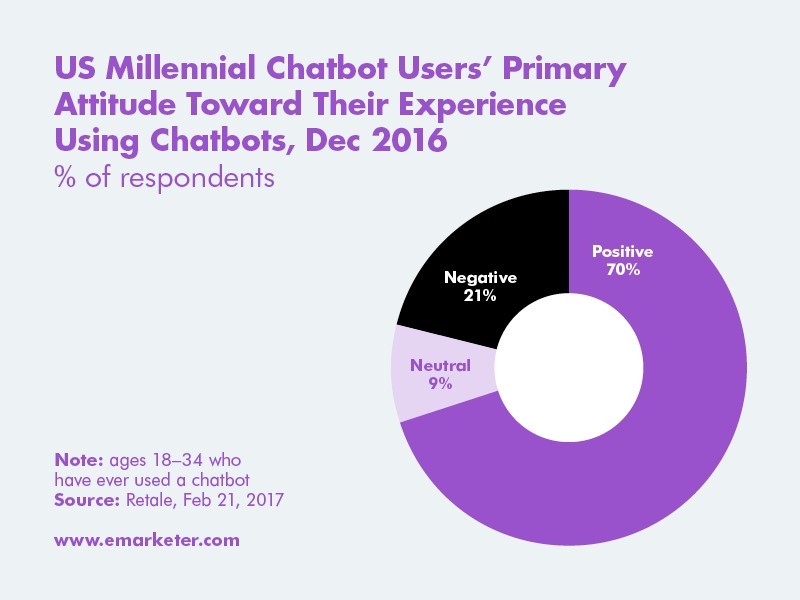 millennial chatbot survey