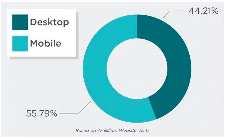 desktop and mobile web traffic 
