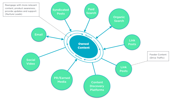 different content distribution channels to nurture leads