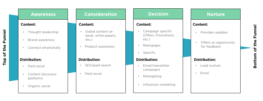 type of content and distribution channel best for each stage of marketing funnel
