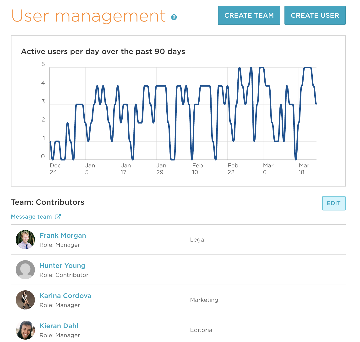 contently user management dashboard