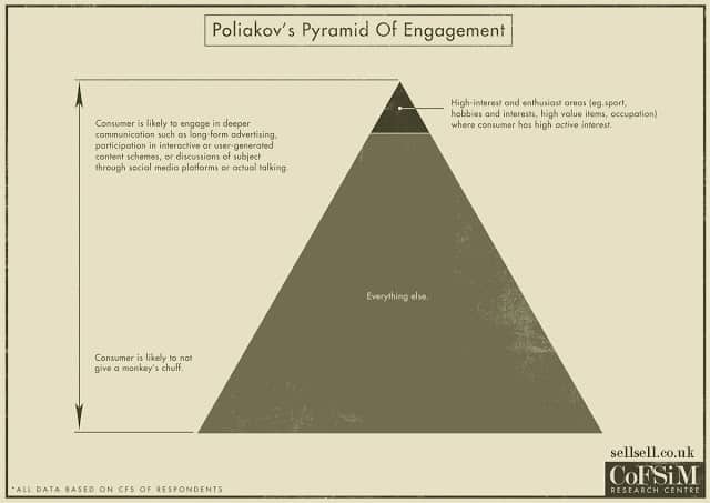 Poliakov's Pyramid of Engagement