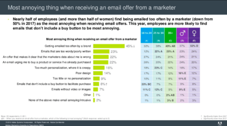 What Annoys Audiences the Most About Marketing Emails