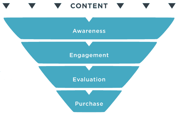marketing funnel to create content strategy