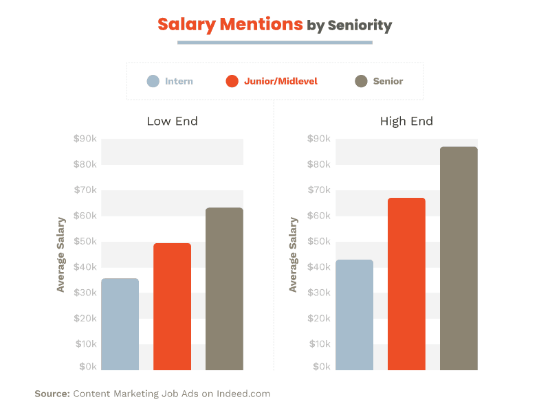 content marketing salaries