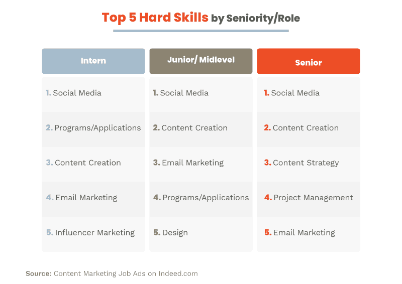 top hard skills by content role